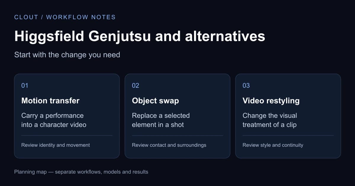 Three editing goals: carry a performance with motion transfer, replace a selected element with object swap, or change the visual treatment with restyling