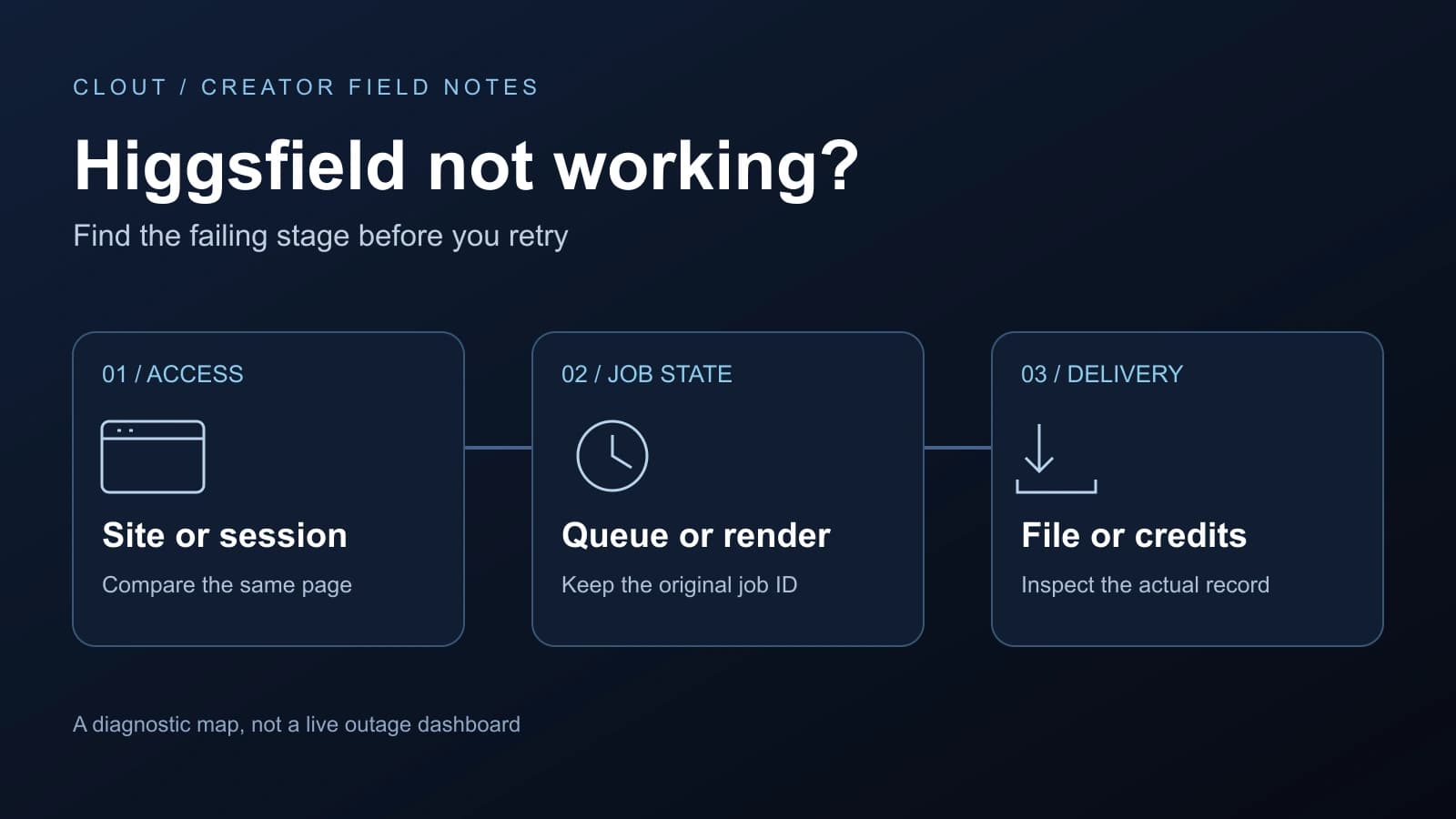 Original diagnostic map separating site access, generation state and file or credit delivery, not a live Higgsfield status screenshot