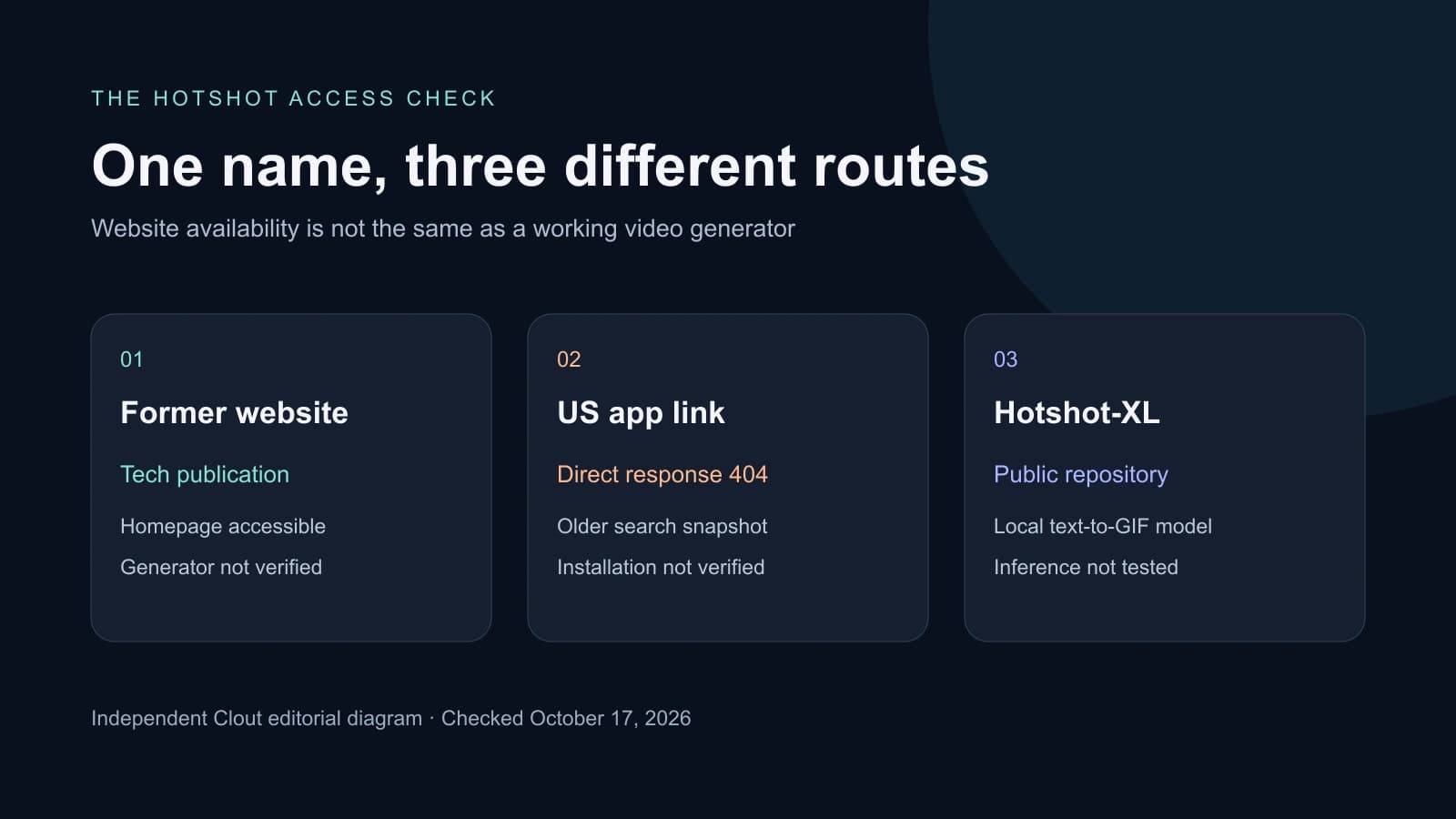 Original access map distinguishing the former Hotshot website, unavailable US app link and public Hotshot-XL repository