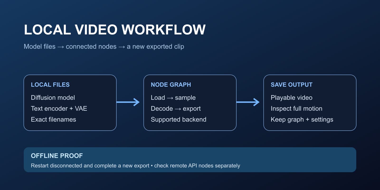 Original diagram connecting local model files a node workflow and an exported video with an offline verification reminder