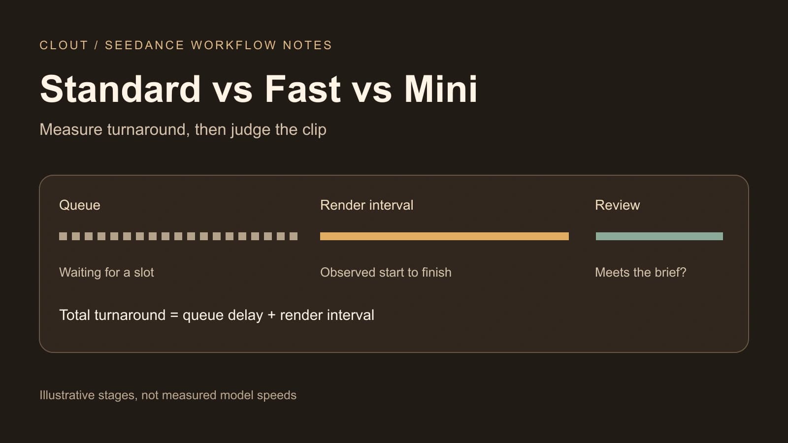 Original diagram separating queue delay, rendering and review for a Seedance variant test, without measured speeds