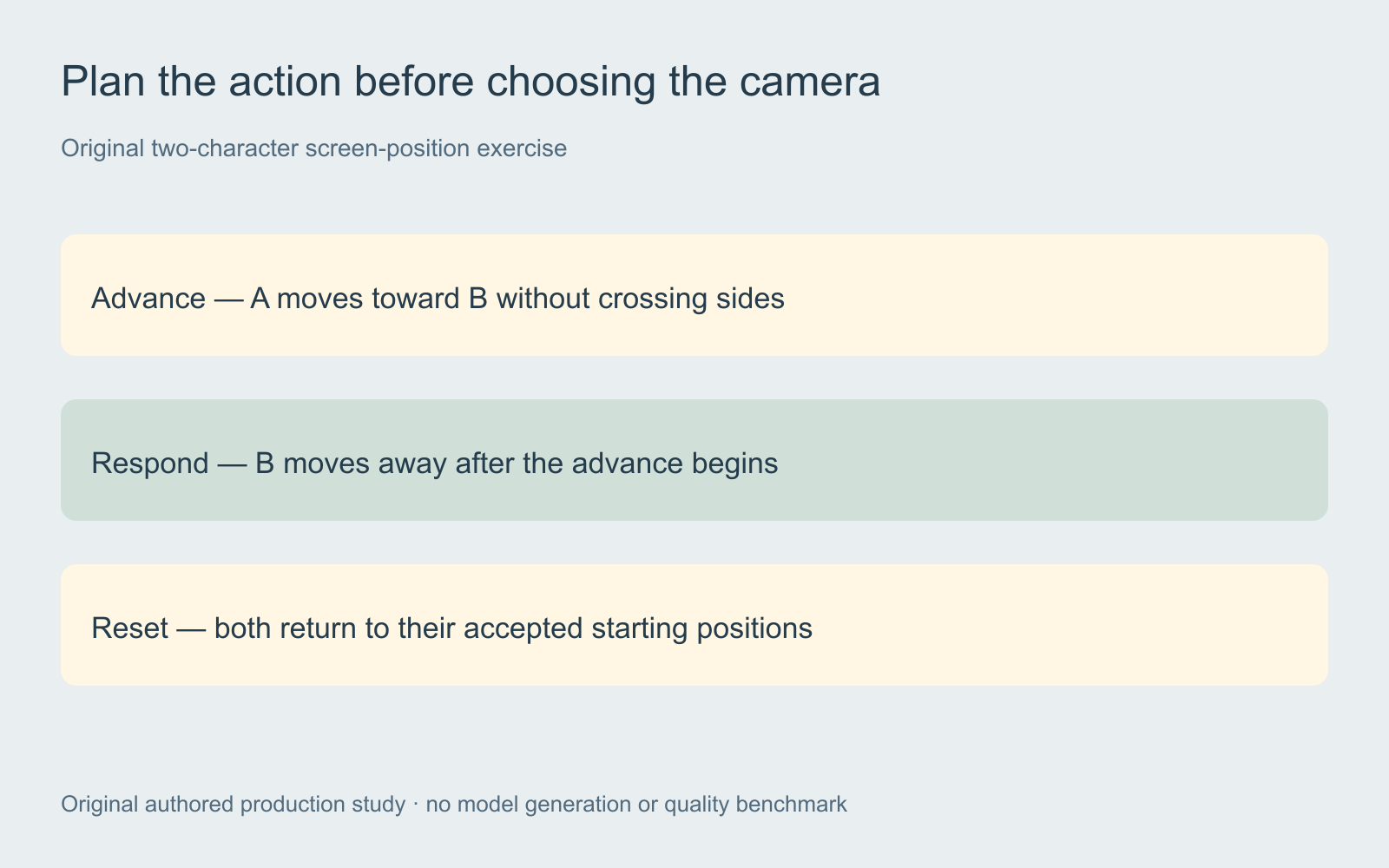 Original action plan separating an advance a response and a reset while retaining screen sides