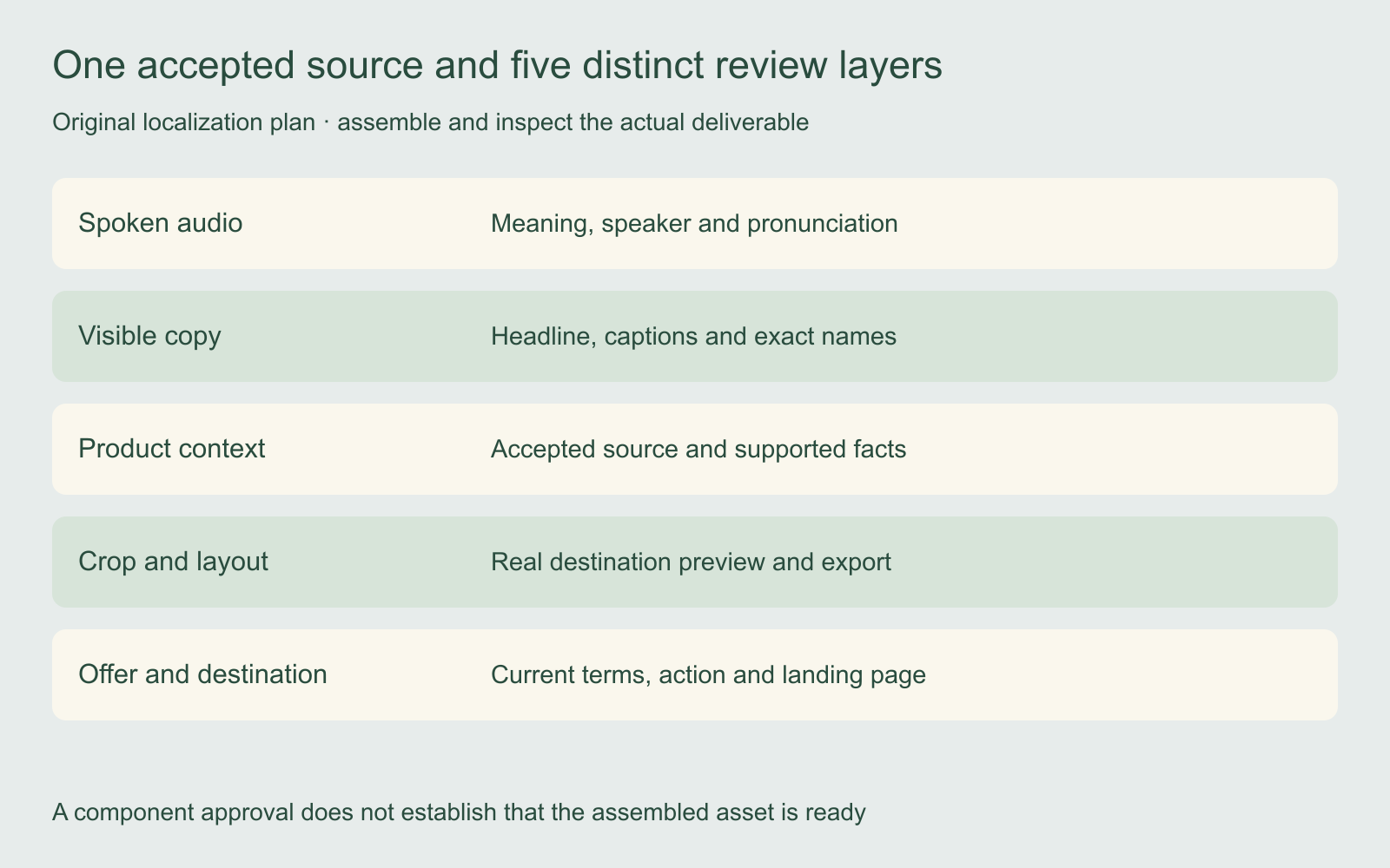 Original localization map separating spoken audio visible copy product context crop and destination before assembled-asset review