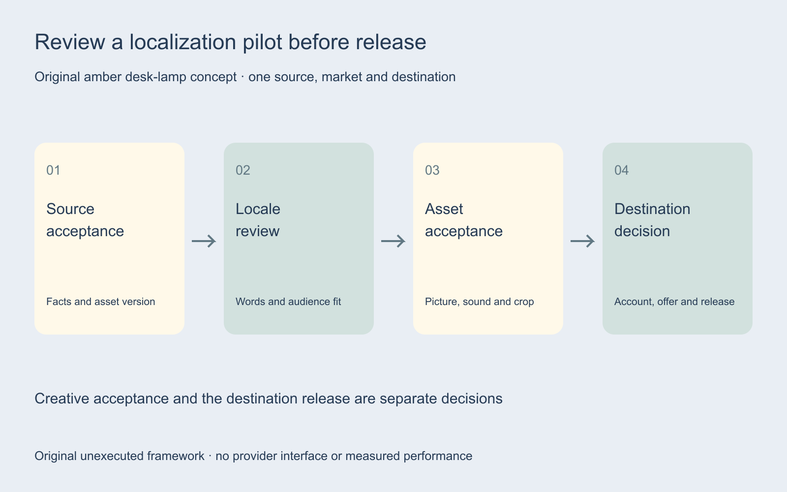 Original pilot map separating source acceptance locale review asset acceptance and an explicit destination release decision
