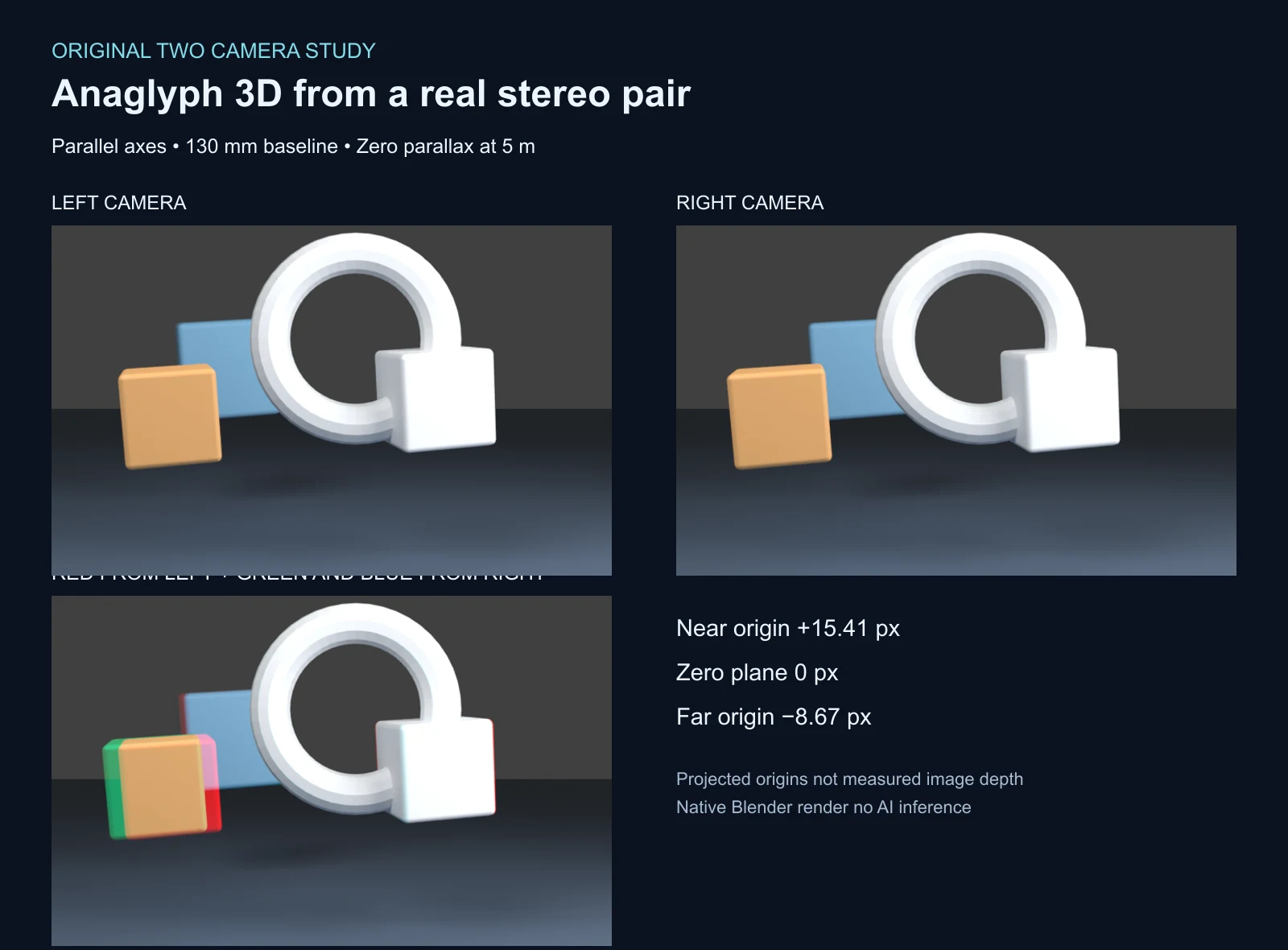 Original Blender left and right camera renders above their red cyan anaglyph with near zero plane and far projected origin disparities