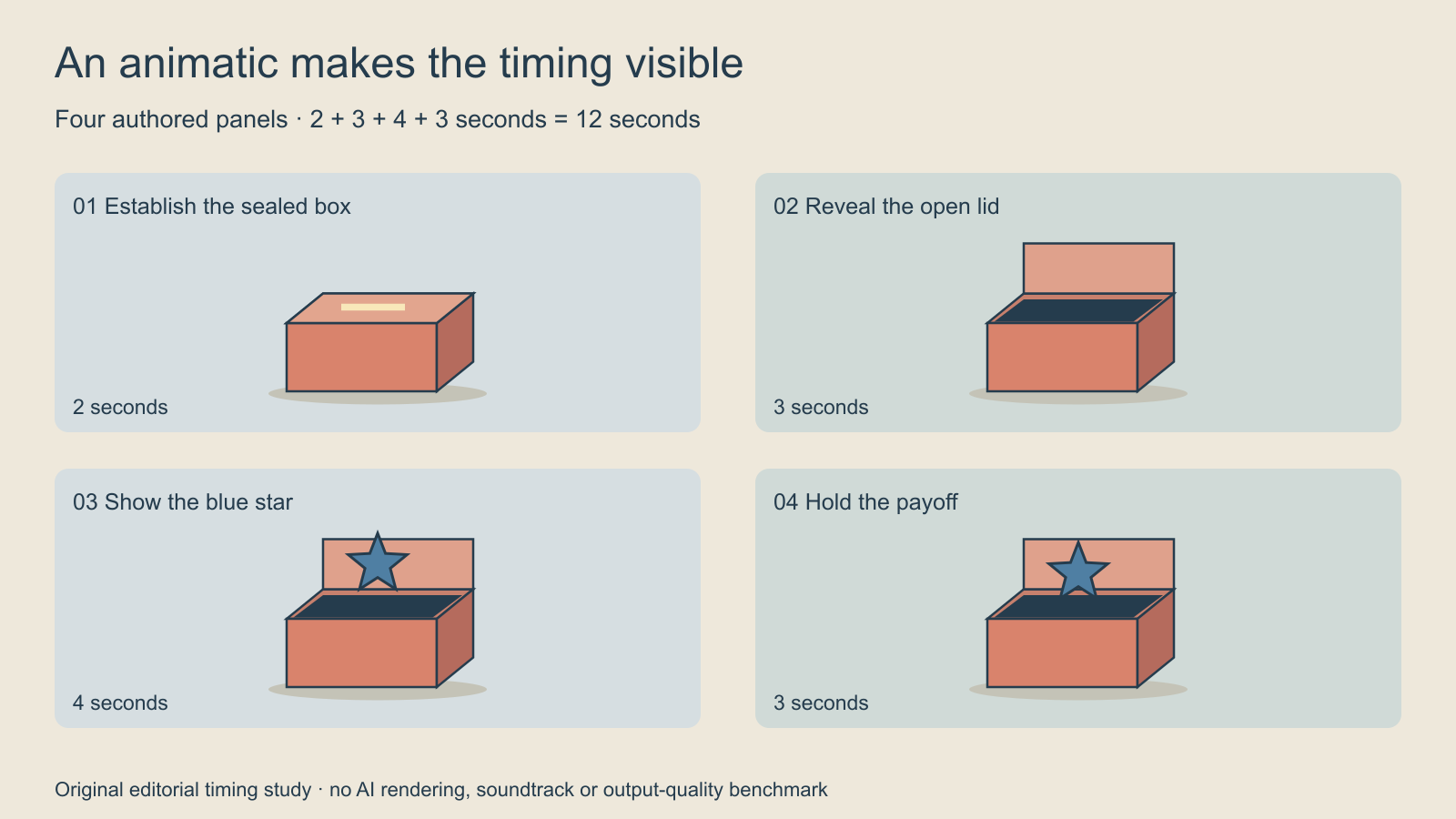 Four original coral box storyboard panels with holds of two three four and three seconds