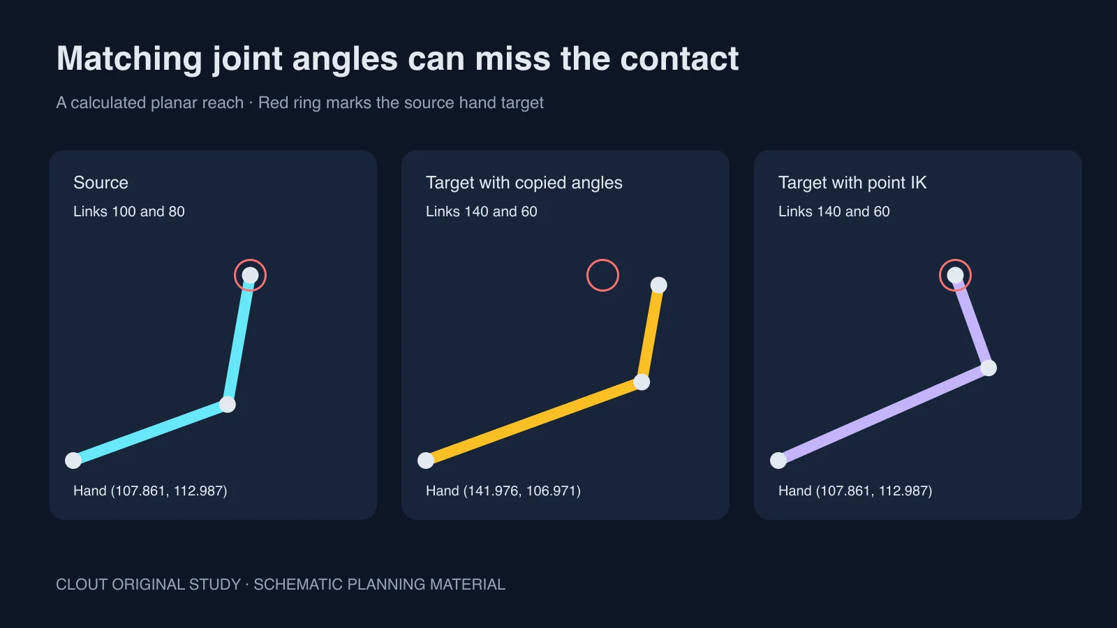 Original planar two-link study comparing the source reach a longer target with copied angles and an IK target correction