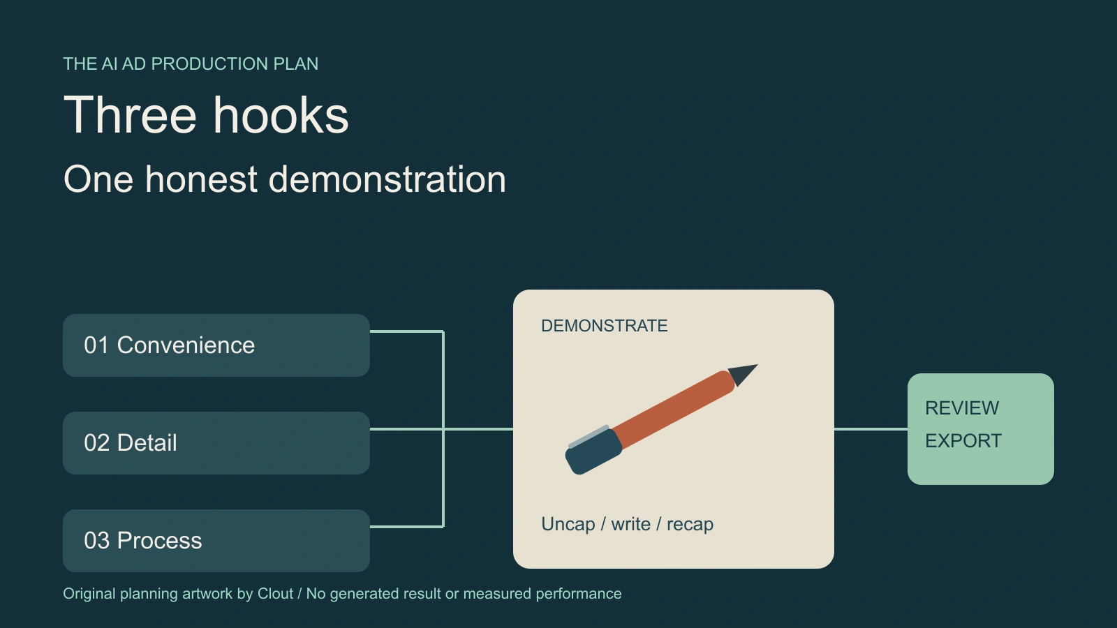 Original ad planning diagram connecting three hook concepts to one pen demonstration and a reviewed export