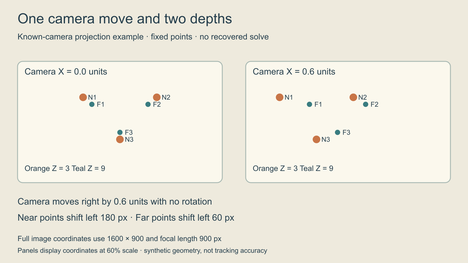 Original known-camera projection study showing orange near points shifting more than teal far points when the camera moves right