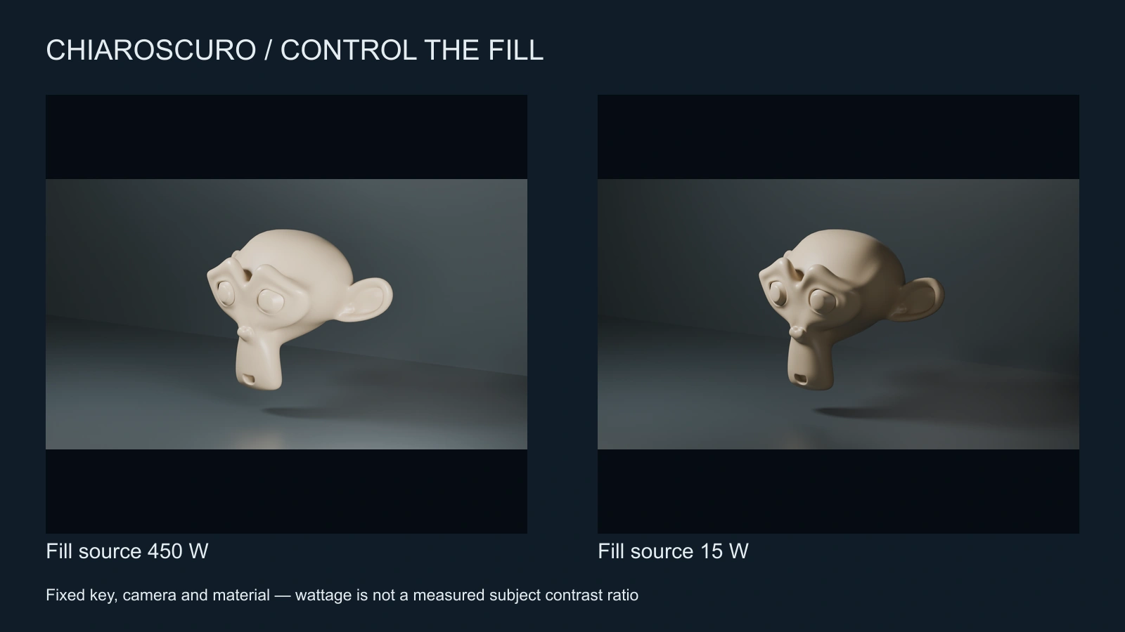 Same Suzanne study scene with a strong fill source and a reduced fill source while the key remains fixed
