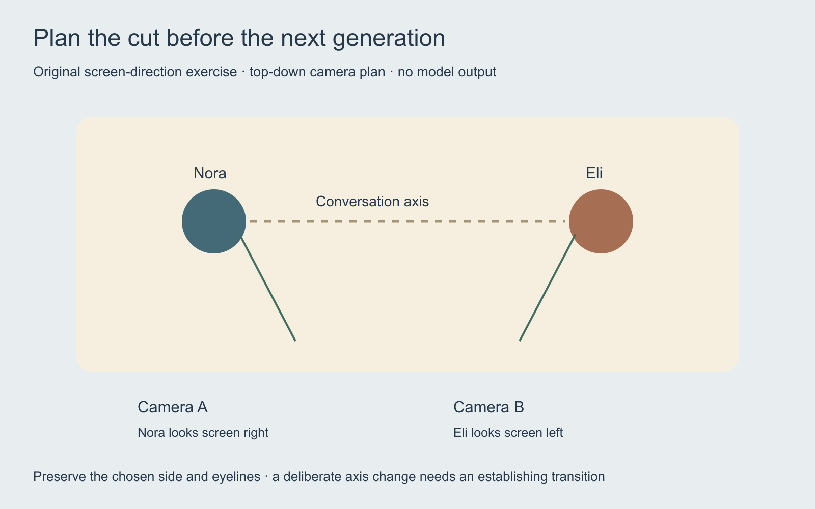 Original top-down two-character conversation axis with camera positions on the same side and complementary eyelines