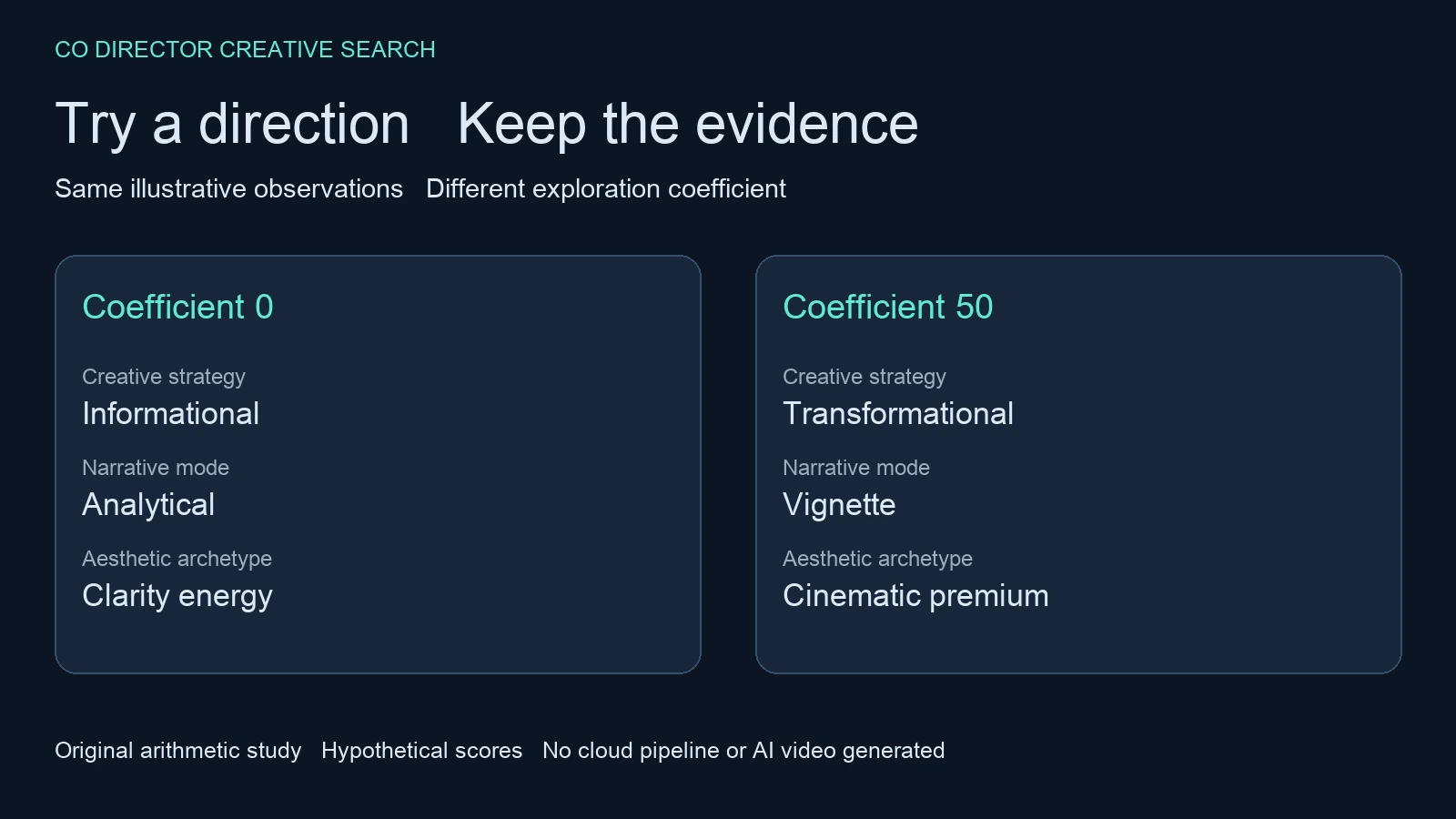 Original comparison of selected creative choices at coefficients zero and fifty using identical hypothetical observations