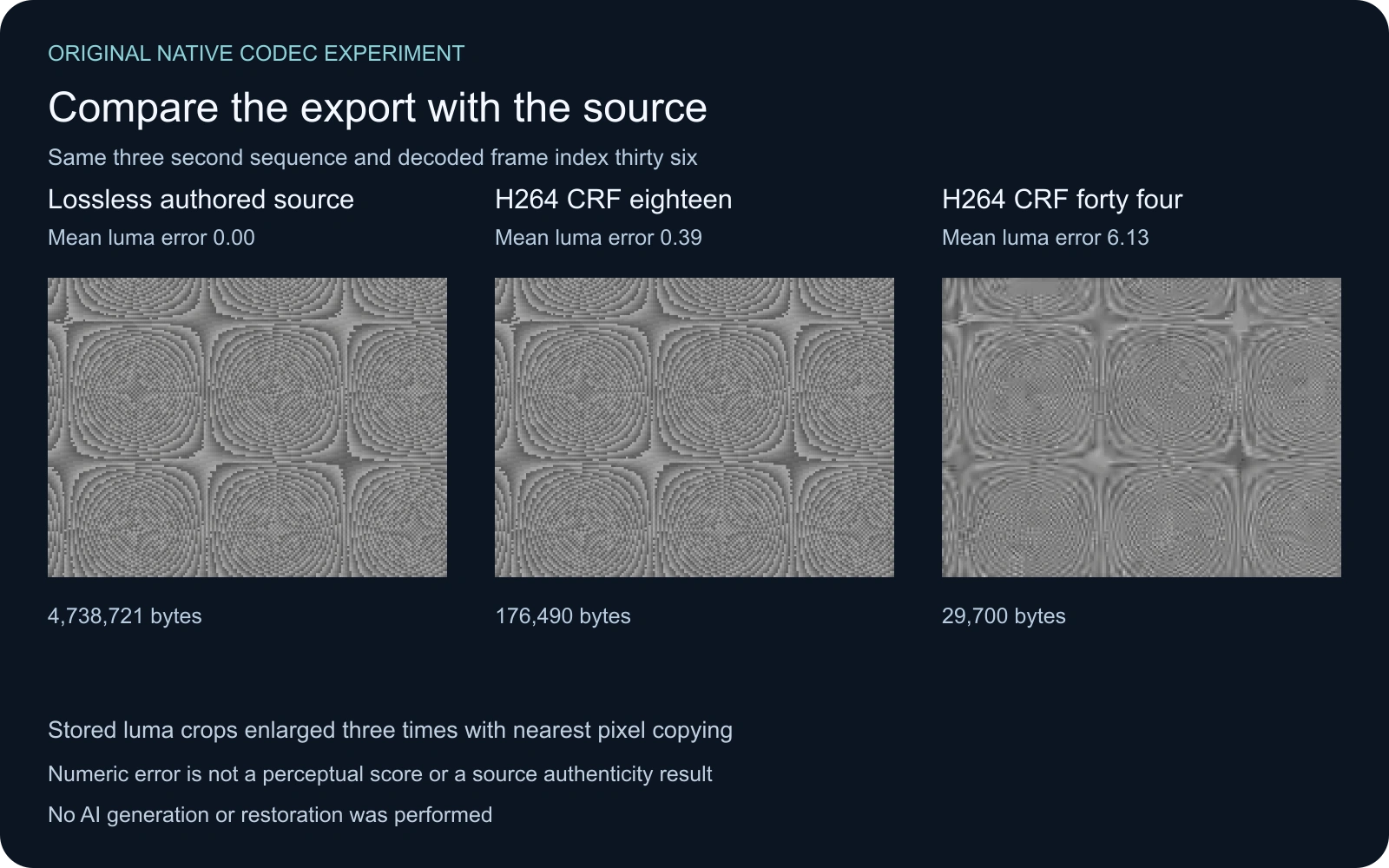 Original decoded luma texture crops comparing a lossless authored source and two H264 encodes with measured errors