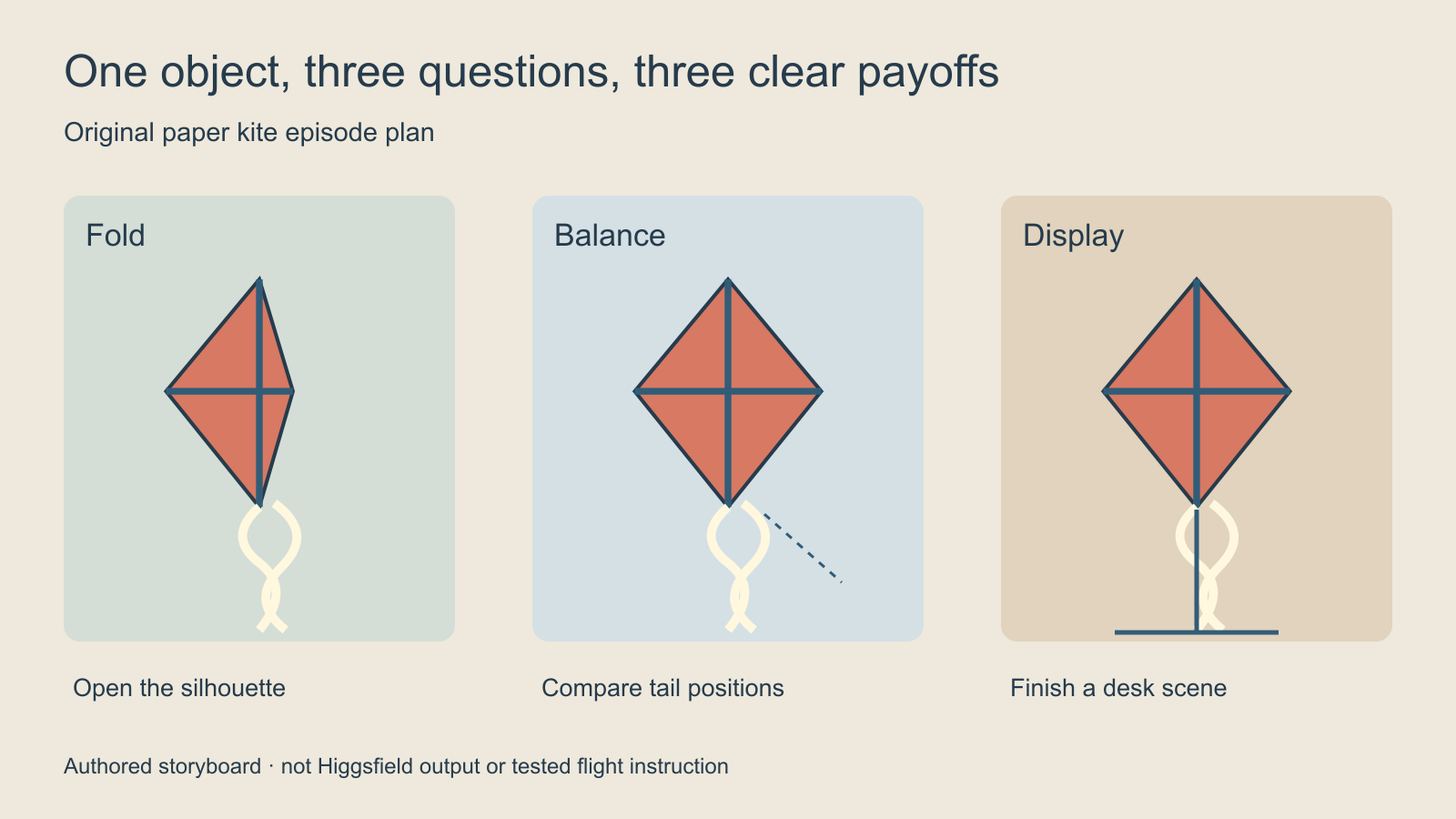 Three authored storyboard panels showing a folded paper kite an opened wing and a final tail adjustment