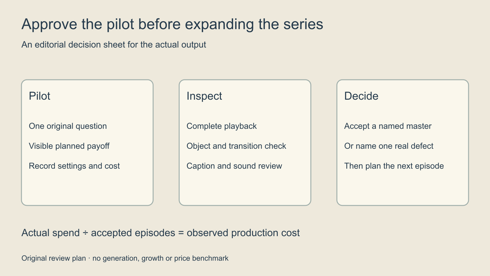 Original review diagram moving from one pilot to observed defects and then accepted episodes