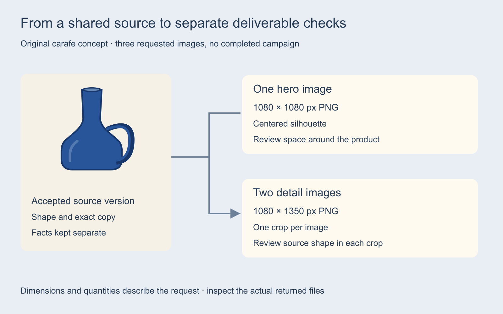 Original map connecting a single approved carafe source to one 1080 by 1080 hero and two 1080 by 1350 detail images with separate review checks