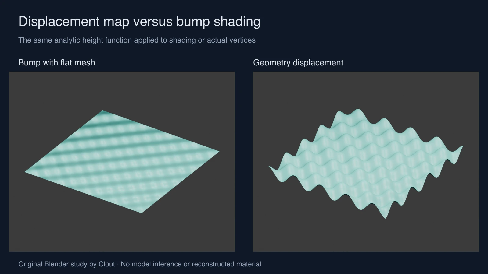 Original Blender comparison of a flat bump shaded plane and a plane whose vertices follow an analytic height field