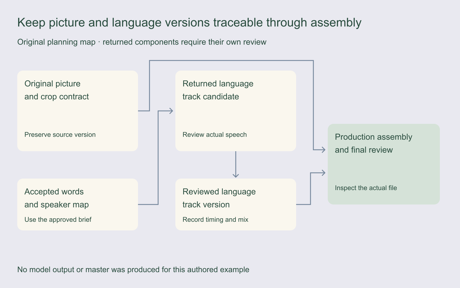 Original production map separating source picture language-track review assembled master and final picture sound and text checks