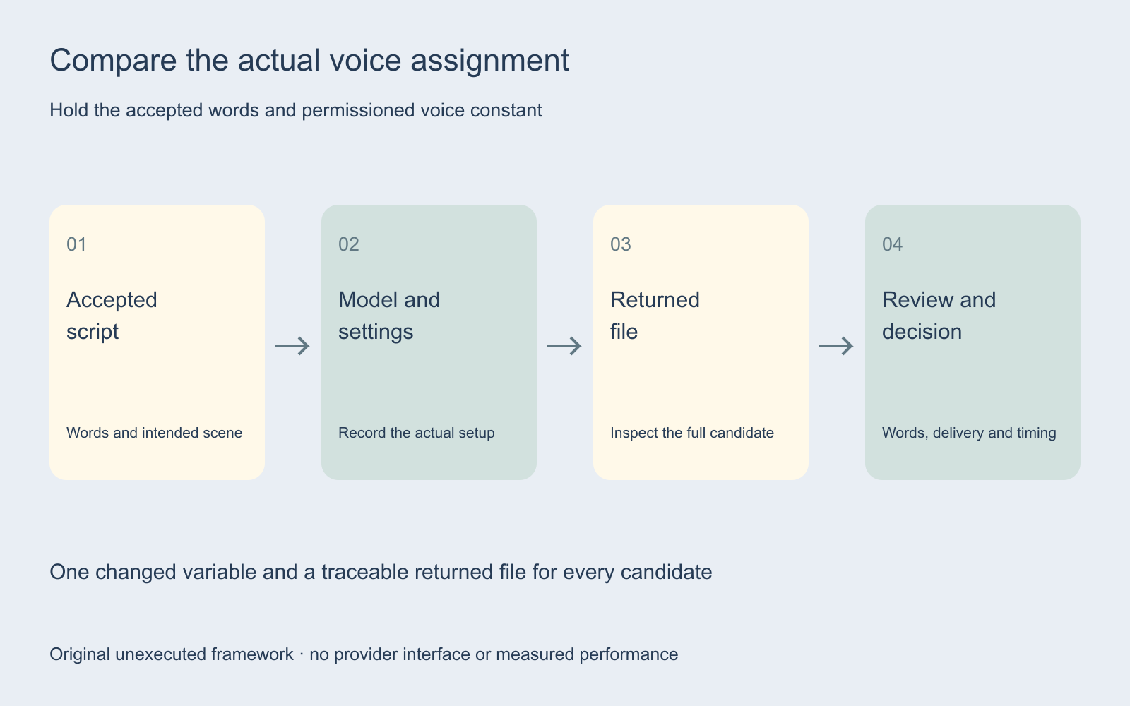Original comparison plan holding words and voice constant while recording model settings returned files and review decisions
