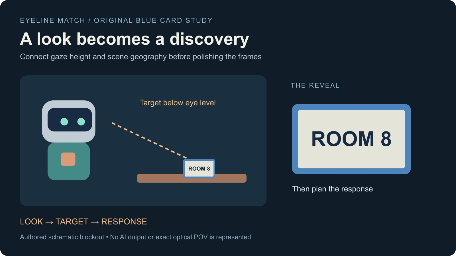 Original schematic courier gaze directed down and right toward a blue ROOM 8 card followed by the card detail and a reaction plan