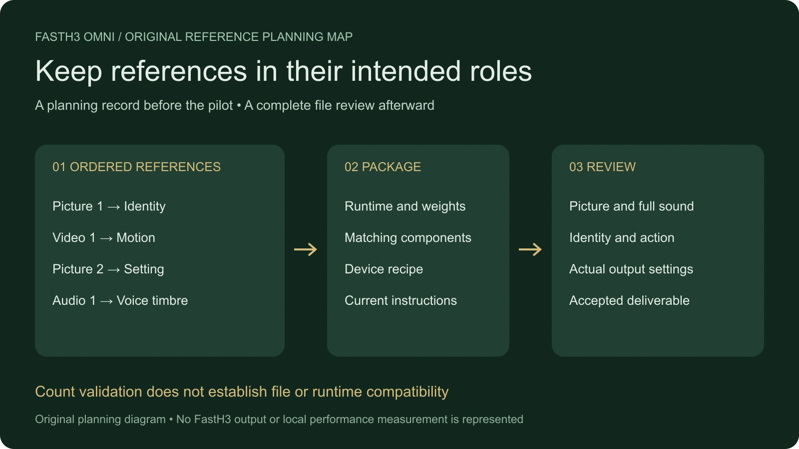 Original reference planning map separating ordered image video and audio roles matching model package and complete returned-file review