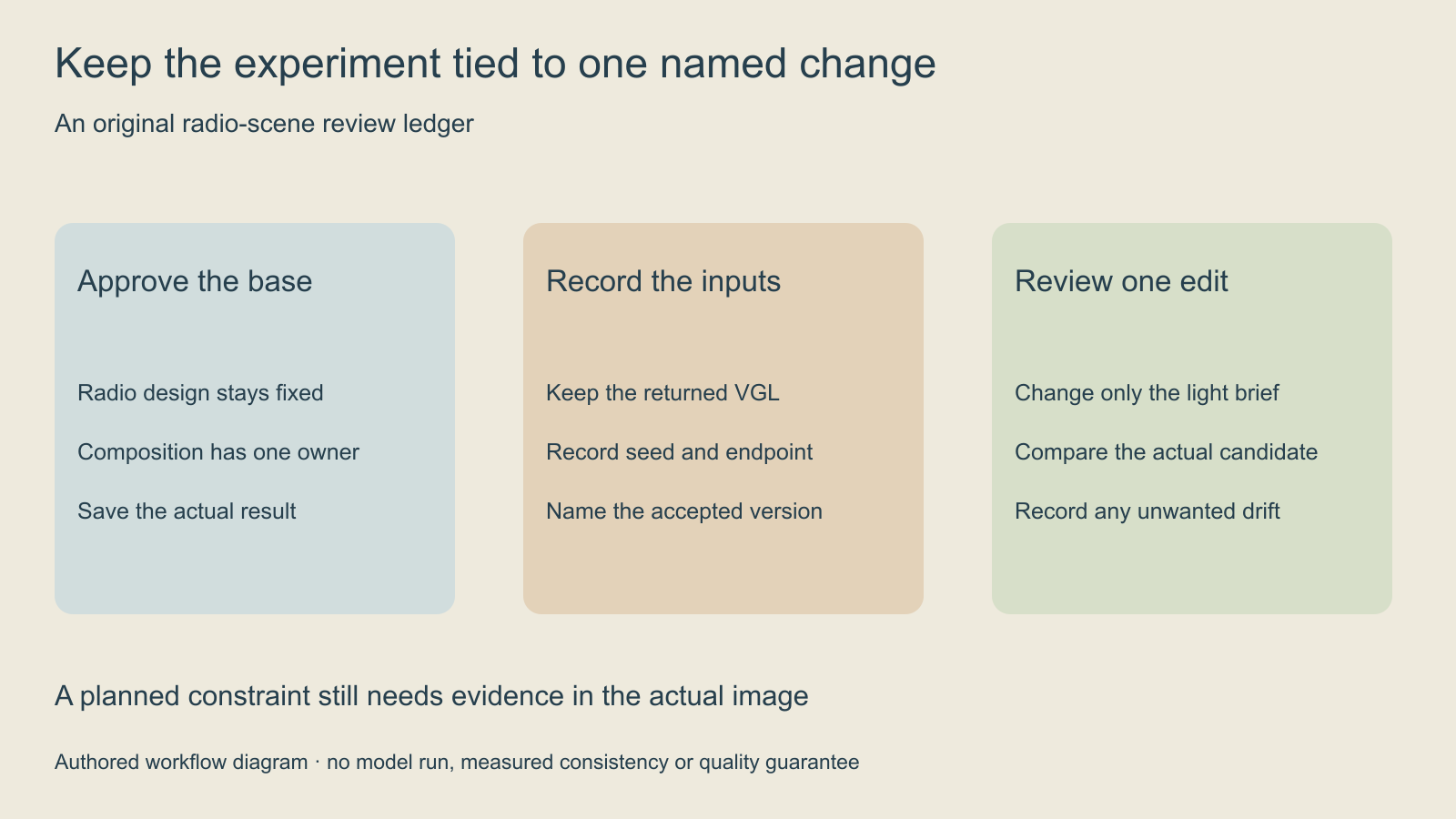 Original radio-scene workflow ledger for approving a base storing the actual returned VGL and reviewing one named edit