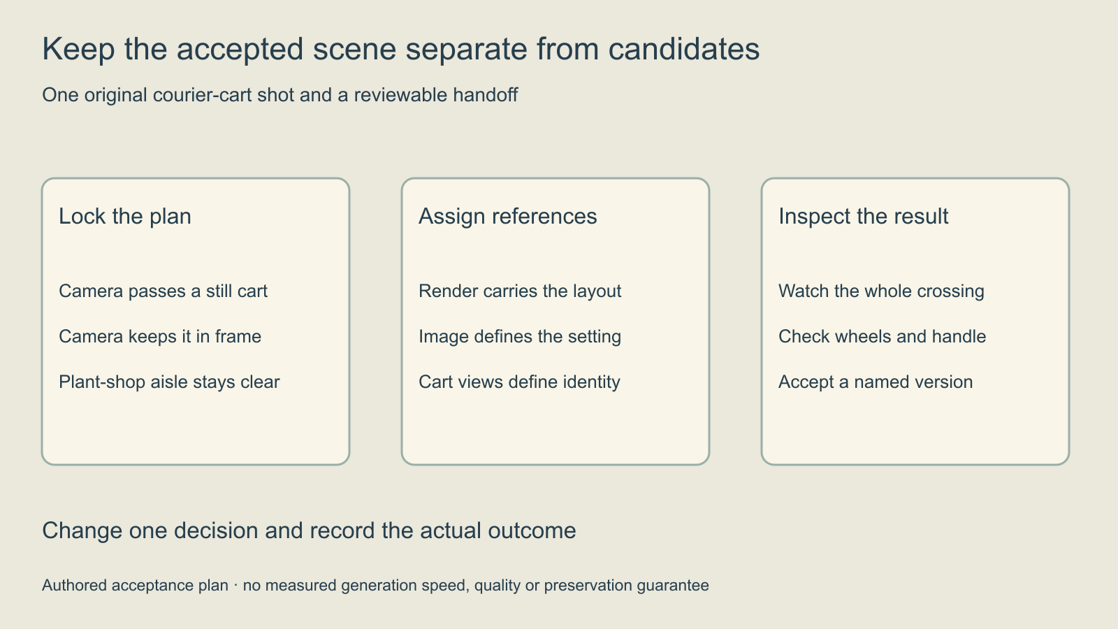 Original three-stage acceptance plan for locking a courier-cart scene assigning references and inspecting the result