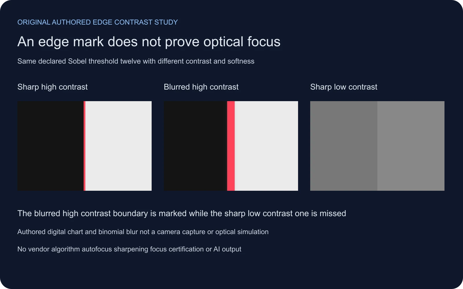 Original authored chart showing marks on sharp high contrast and blurred high contrast boundaries while a sharp low contrast boundary is unmarked