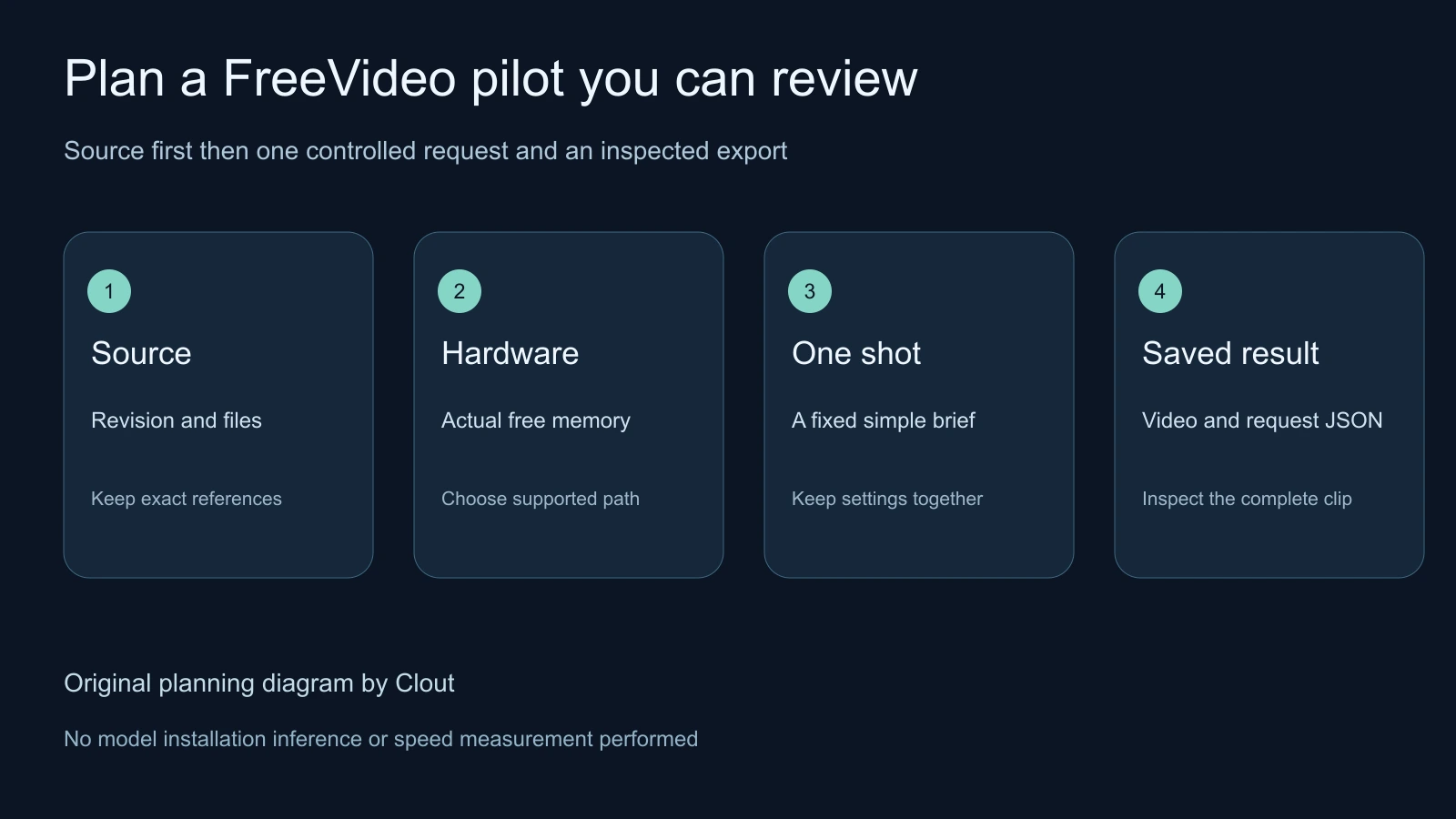 Original local video pilot diagram linking source revision actual hardware one controlled shot and saved result review