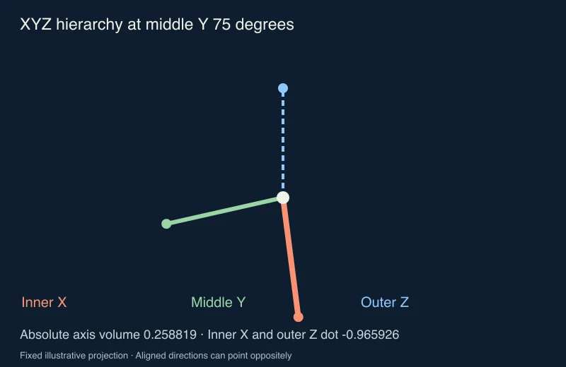 Original projected XYZ direction vectors at a middle Y angle of 75 degrees