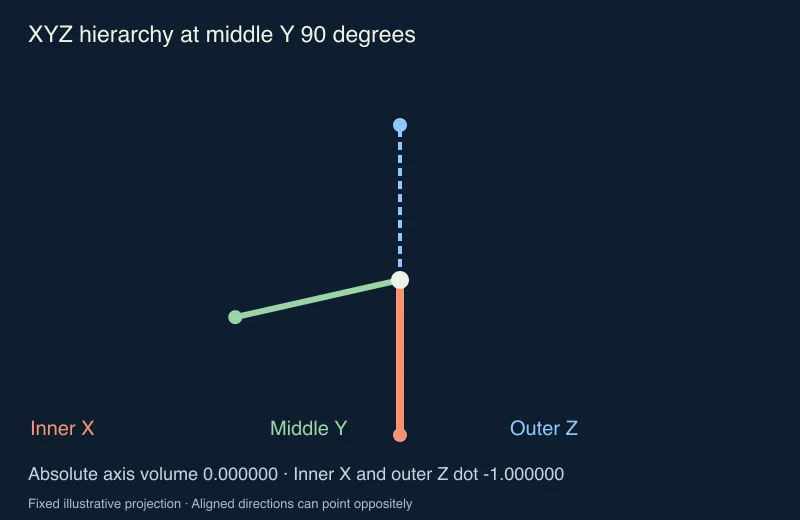 Original XYZ axis diagram showing anti parallel inner X and outer Z at middle Y 90 degrees