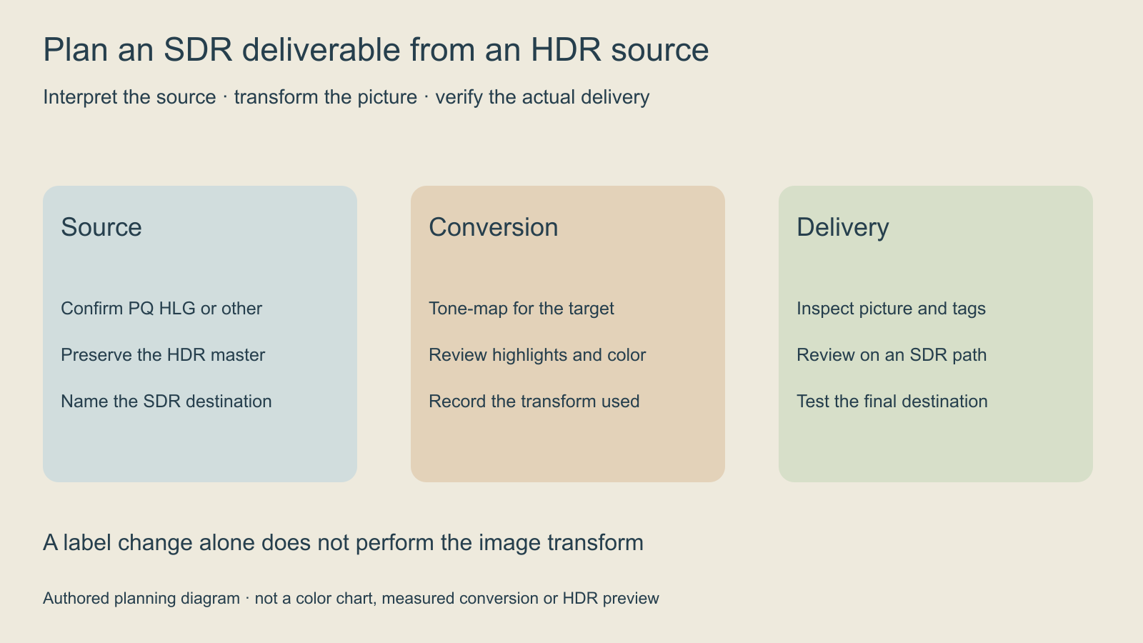 Original three-stage HDR to SDR planning map separating source interpretation tone mapping and destination review