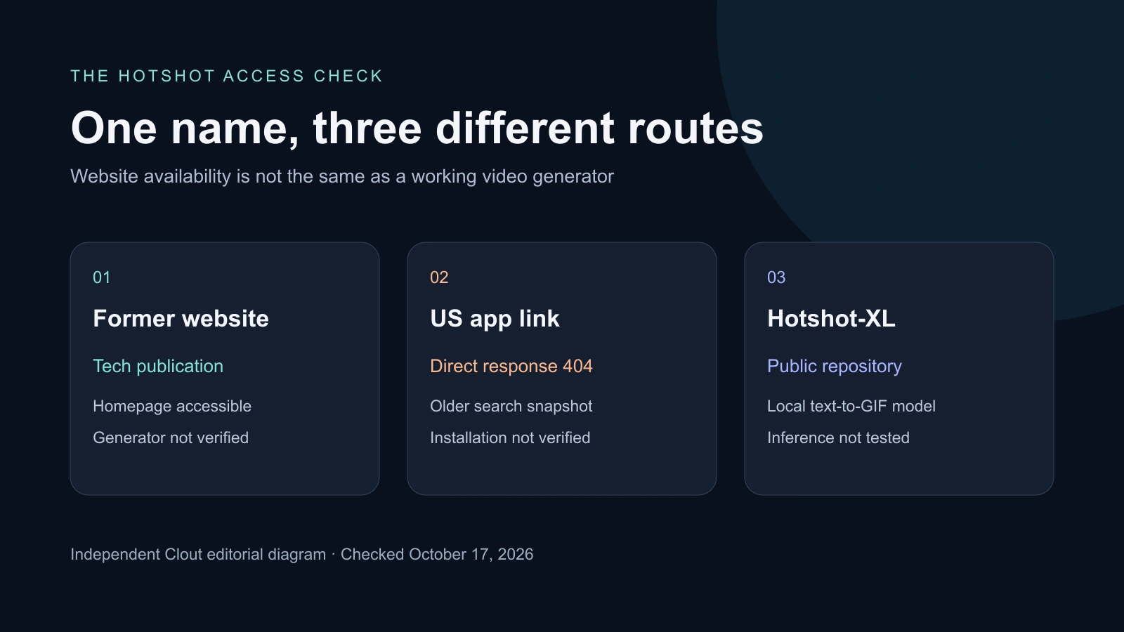 Three-way access map separating the former Hotshot website, unavailable US app link and public Hotshot-XL model