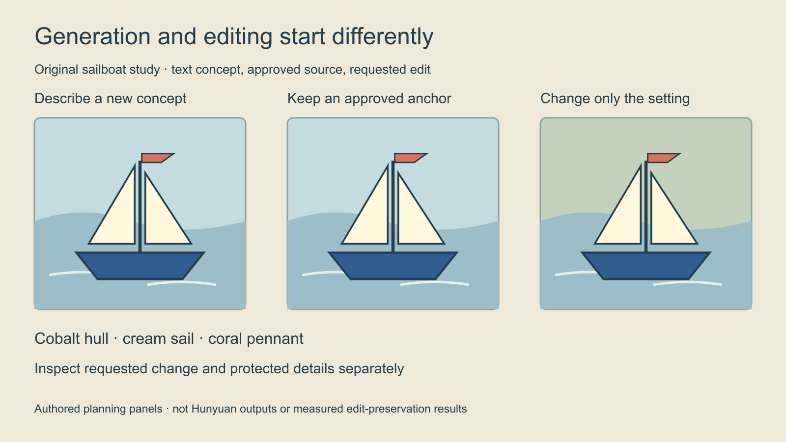 Three authored sailboat planning panels separating a text concept approved anchor and requested background change