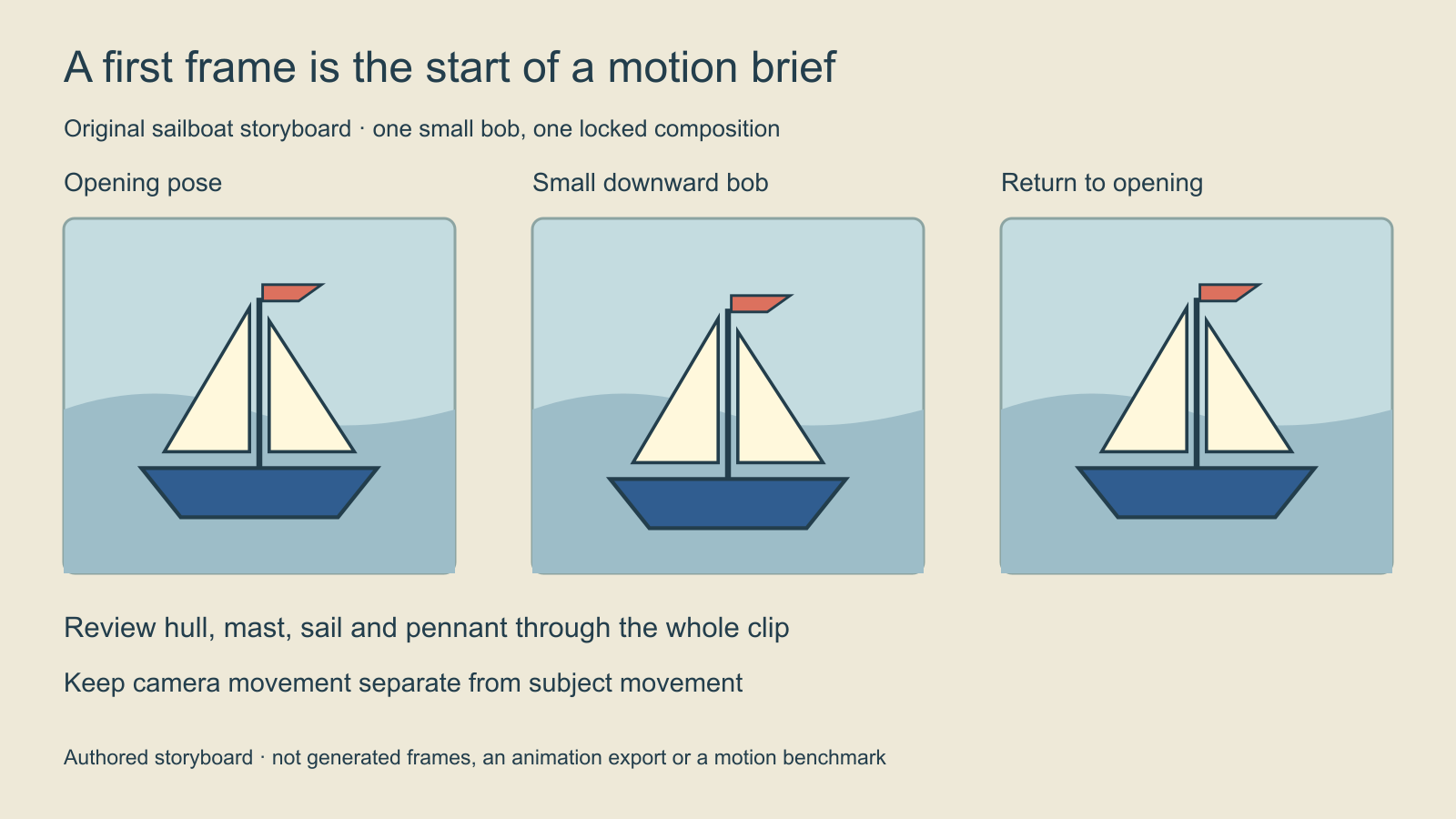 Three original storyboard panels showing a sailboat opening position small downward bob and return to its opening position