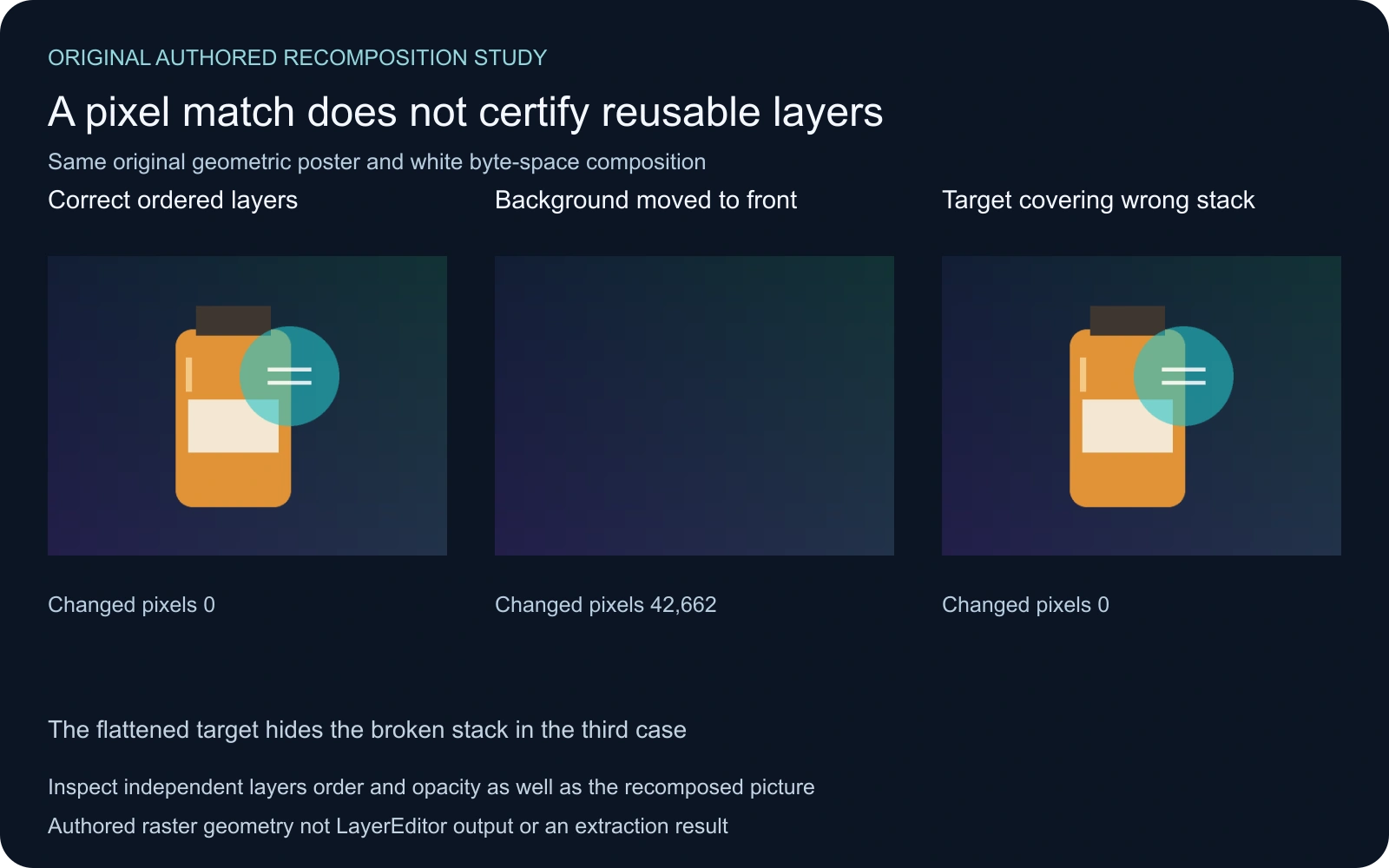 Original authored poster comparison showing correct layers wrong order and an opaque target hiding the wrong stack
