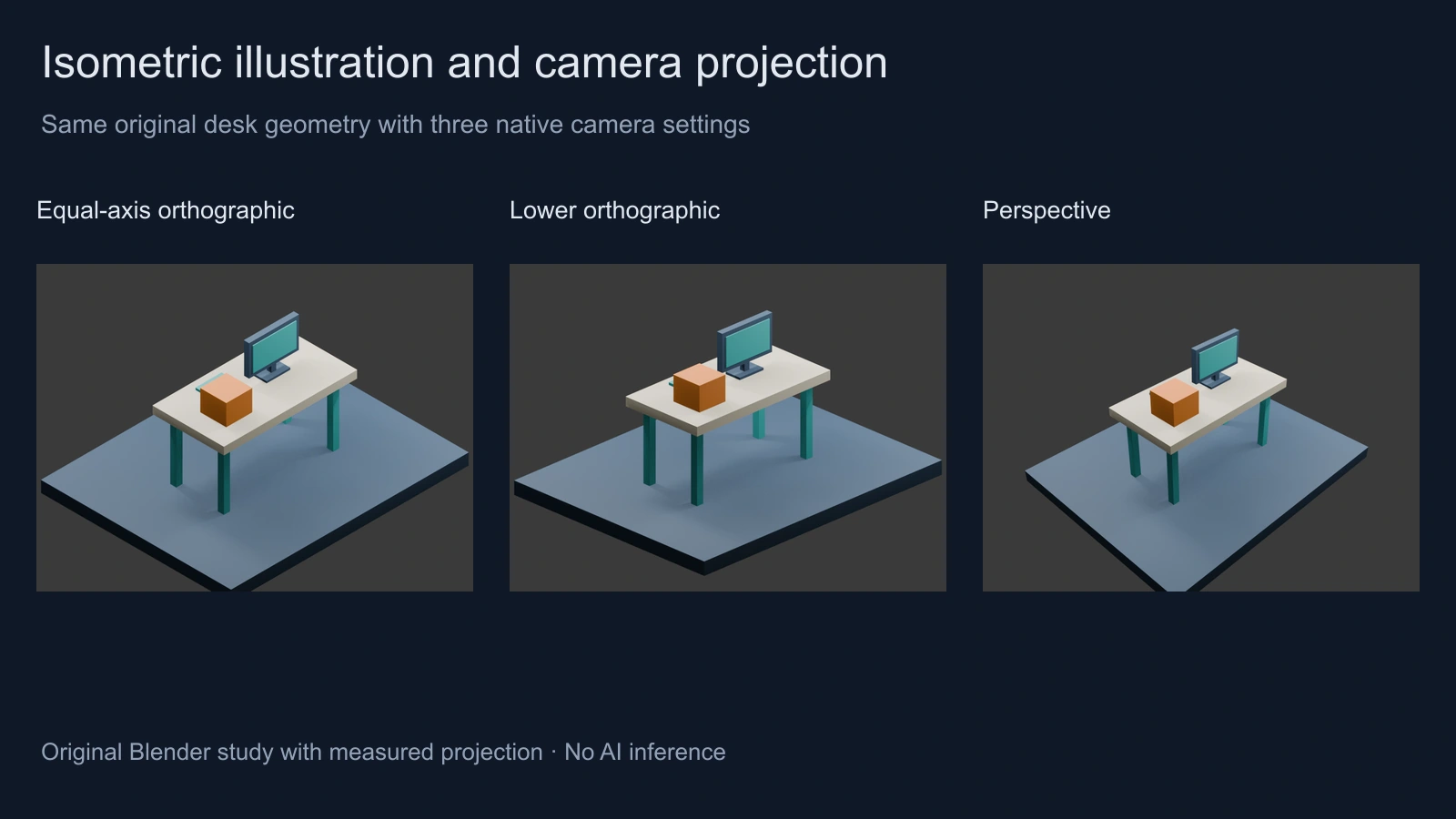 Same original Blender desk scene rendered through an equal-axis orthographic camera a lower orthographic camera and a perspective camera