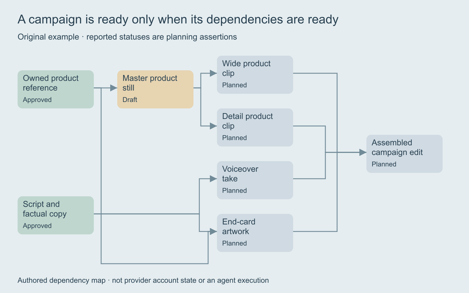 Original lantern campaign dependency map from owned product reference through a master still and separate clips to an assembled edit
