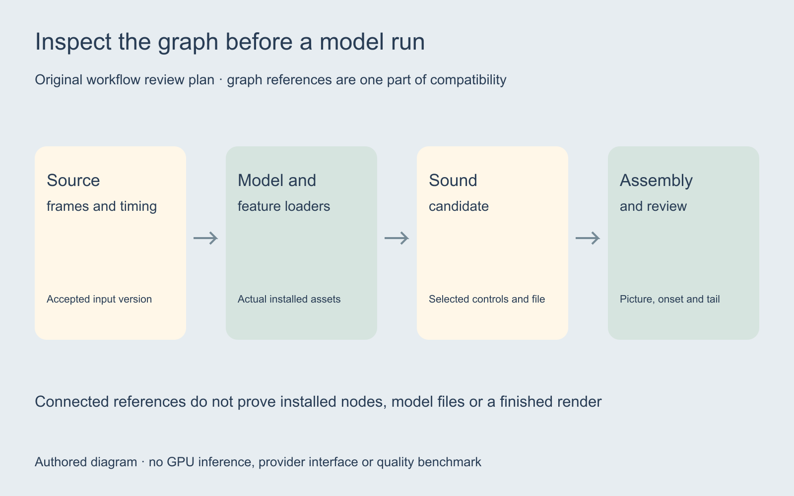 Original conceptual workflow separating source frames model and feature loaders sound candidate and assembled-picture review