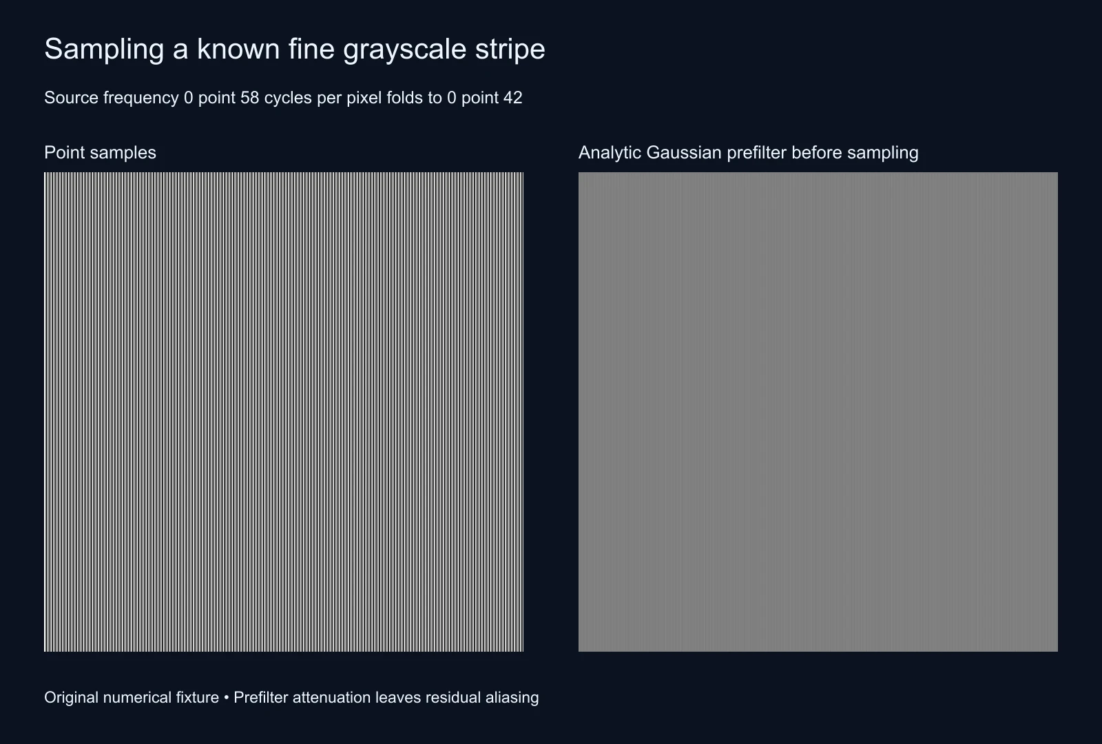 Original point sampled grayscale stripe beside an analytic Gaussian prefiltered stripe at the same output dimensions