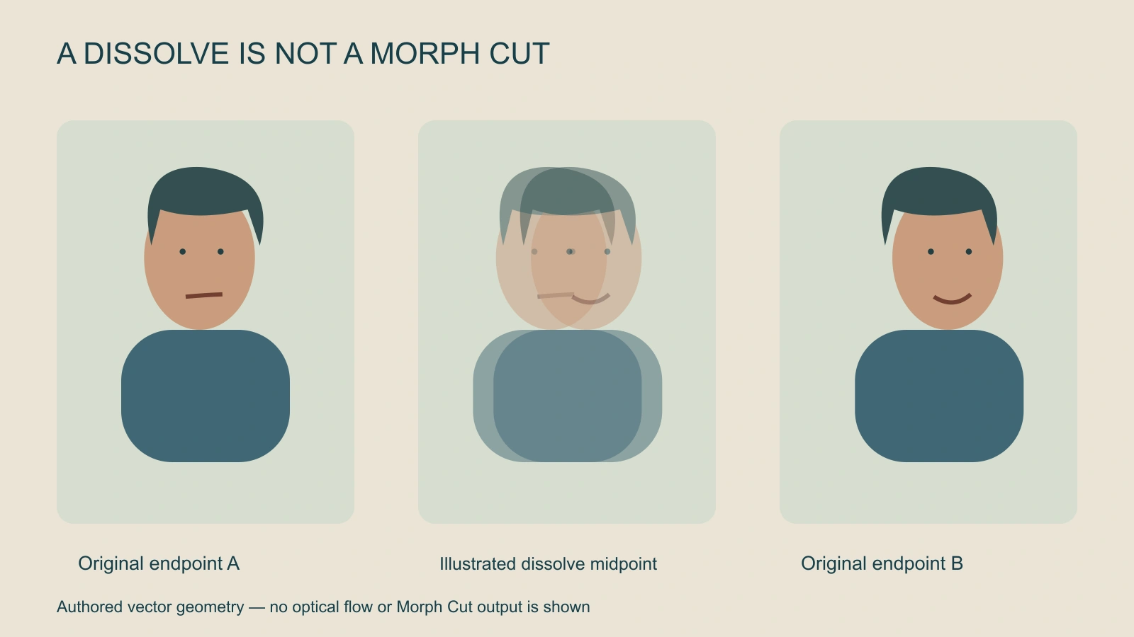 Original vector talking-head endpoints surrounding an illustrated dissolve midpoint with overlapping facial features