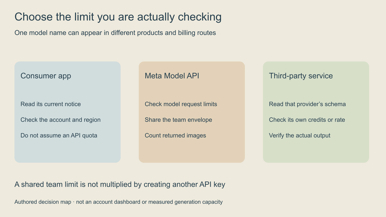 Original decision map separating consumer-app limits Meta Model API team limits and third-party provider limits