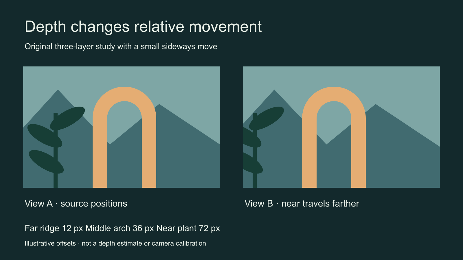Original three-layer scene compared at two camera positions with near objects moving farther