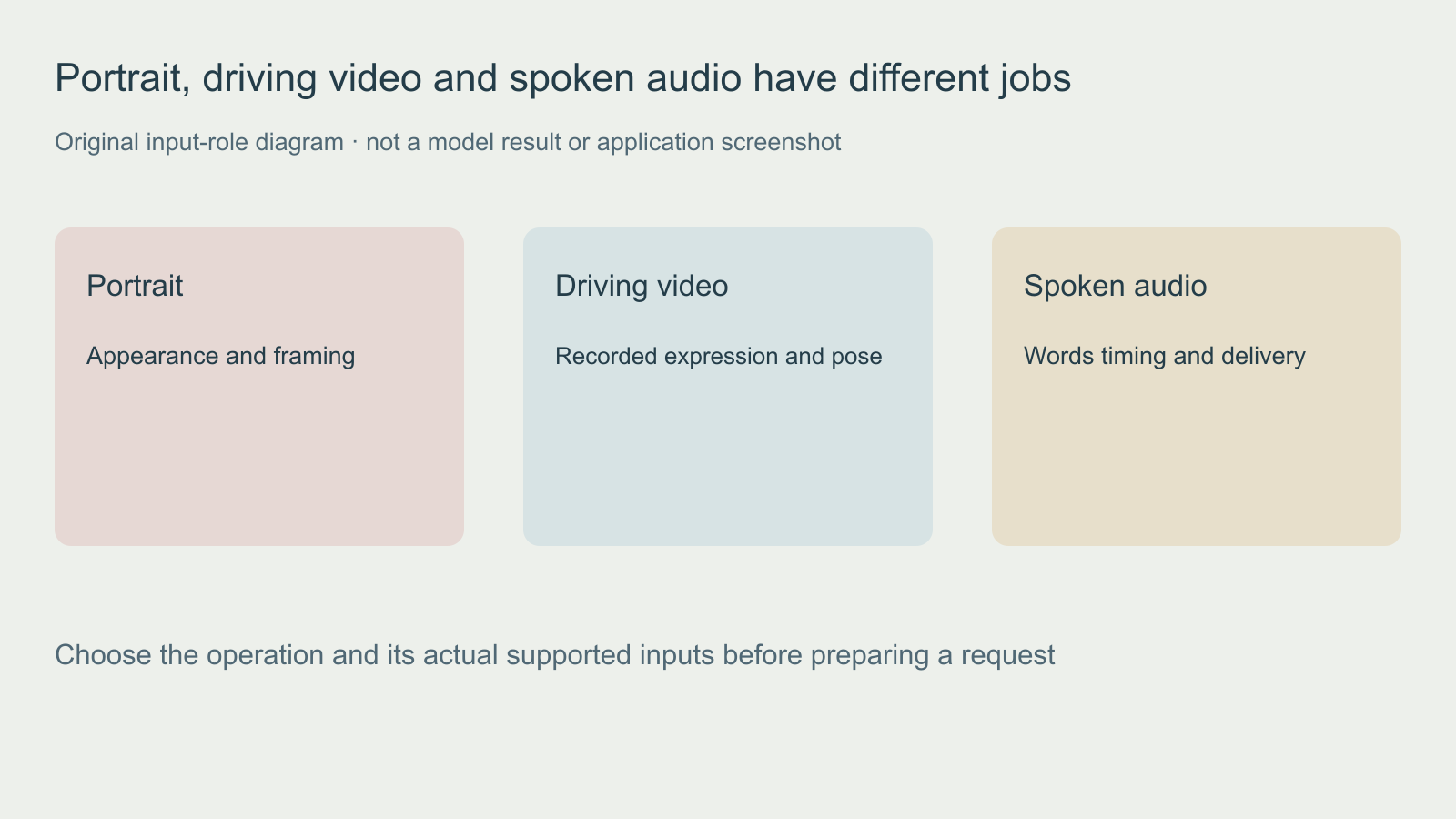 Three input roles showing a portrait for appearance, driving video for movement and spoken audio for words and timing
