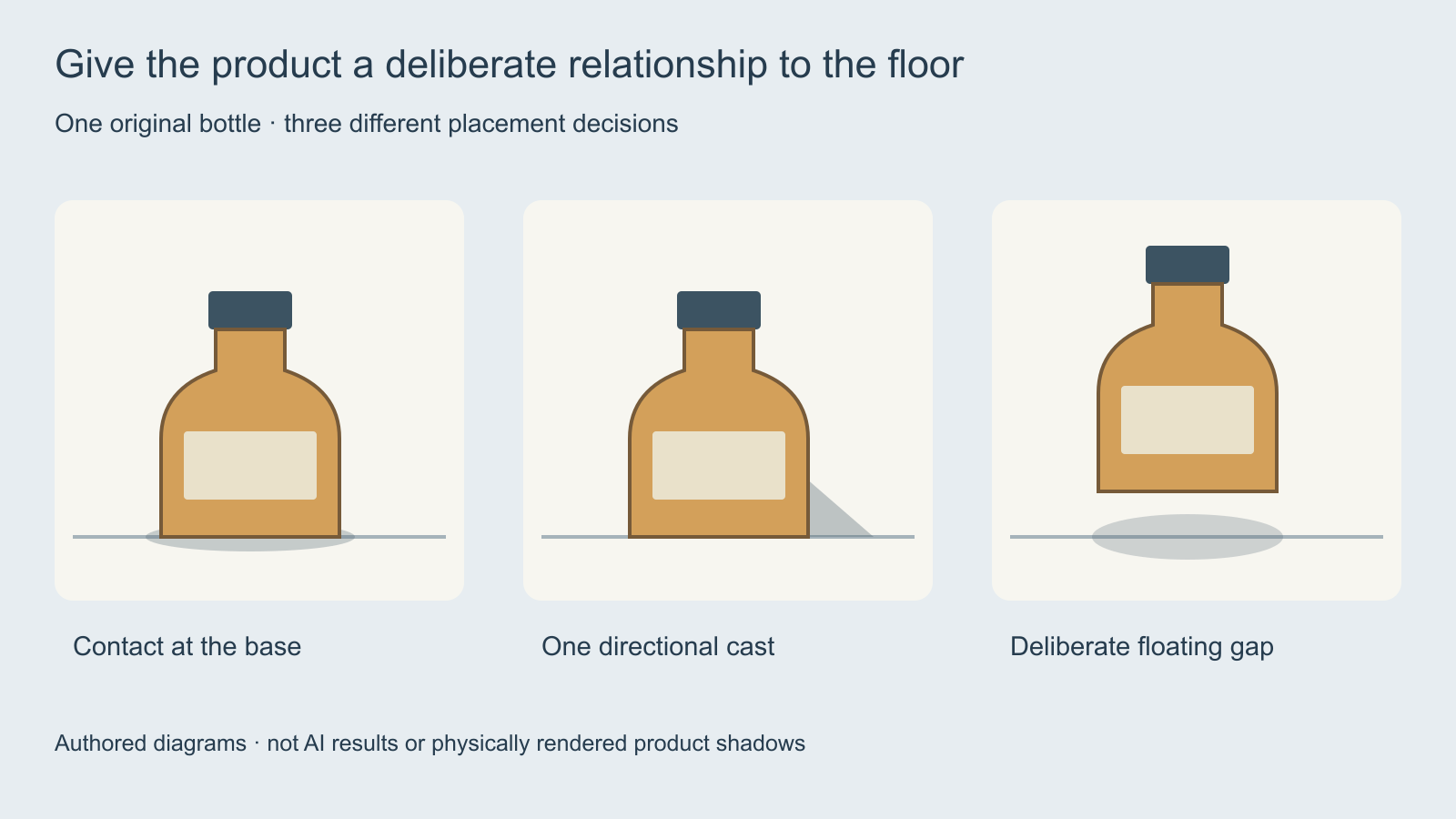 Original amber bottle diagrams comparing a grounded contact shadow a directional cast shadow and a detached floating shadow