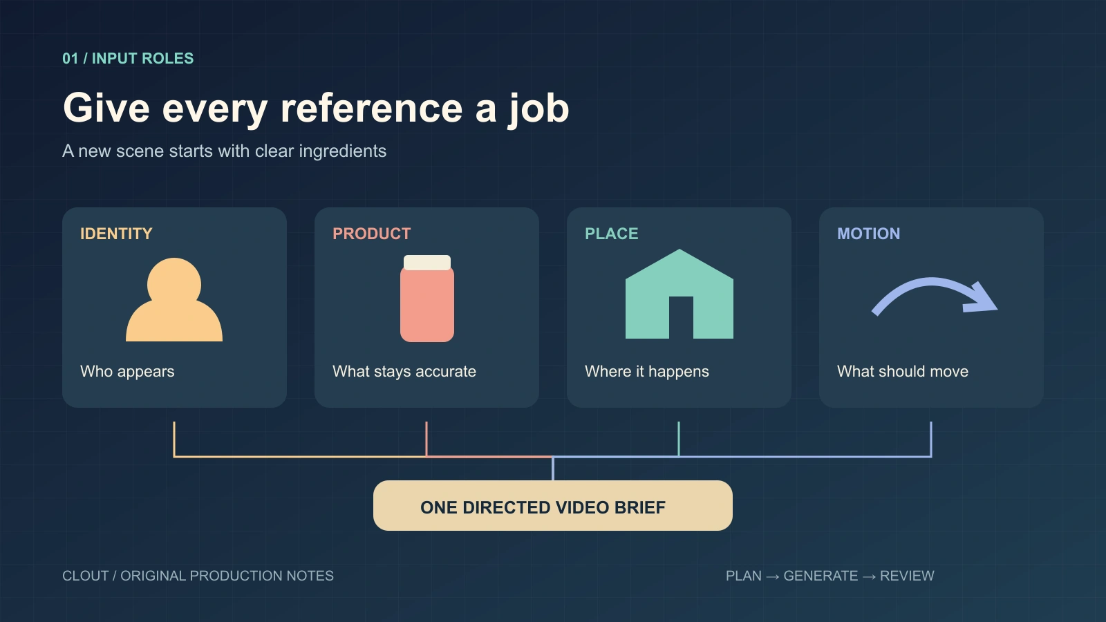 Original diagram connecting identity product place and motion references to a single directed video brief
