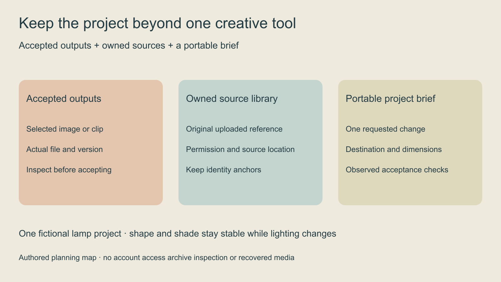 Original project handoff map separating accepted outputs owned source references and a portable creative brief