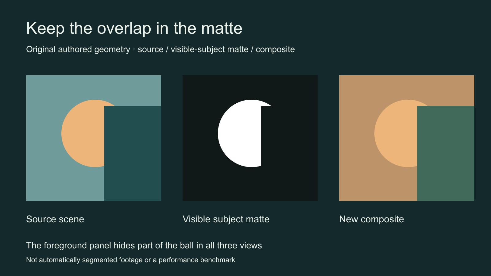 Original ball and occluder diagram separating a source scene a subject matte and a new composite