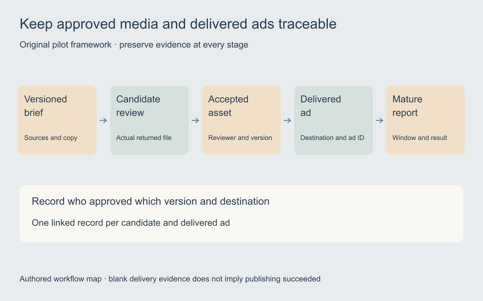 Original approval map linking a versioned brief to candidate review accepted file delivered ad and mature report with distinct decisions