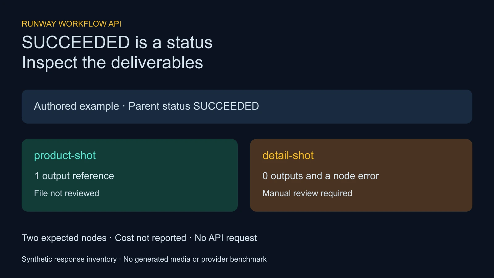 Authored workflow example with a successful parent one product shot reference and a missing detail shot with a node error